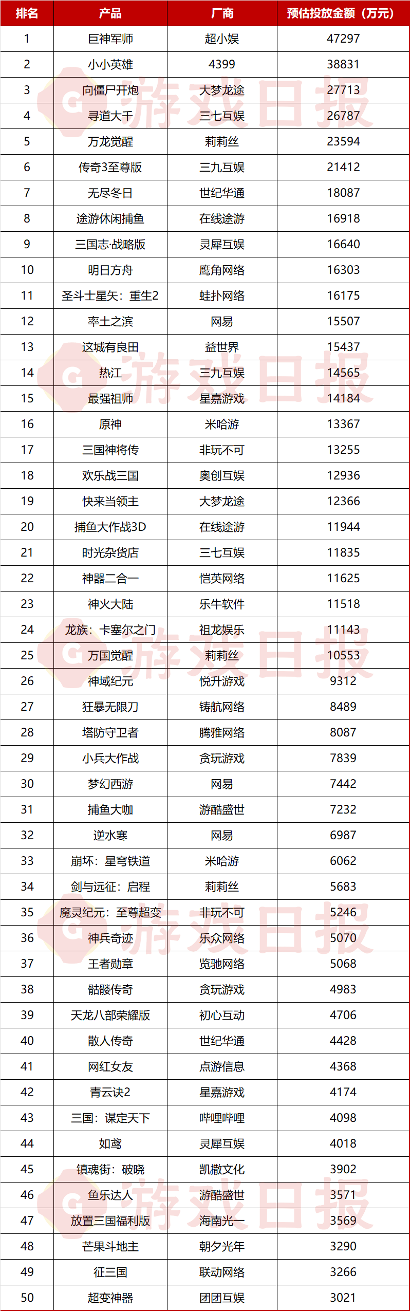 ；TOP5差点被“小游戏转APP”包场开元棋牌25款产品为“获客”月投入过亿(图3)